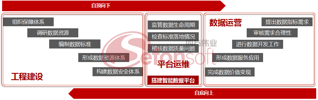 “双向实施模式”形成数据中台 - 水印.png